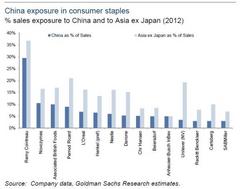 These Companies Are Most Exposed To China's Economic Slowdown